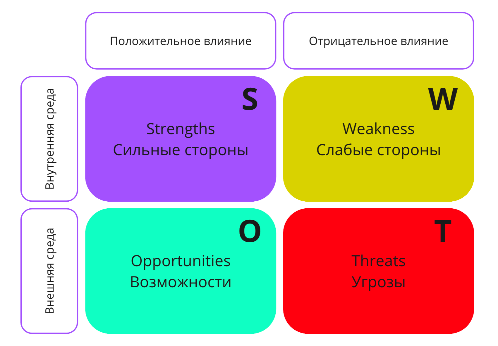 SWOT